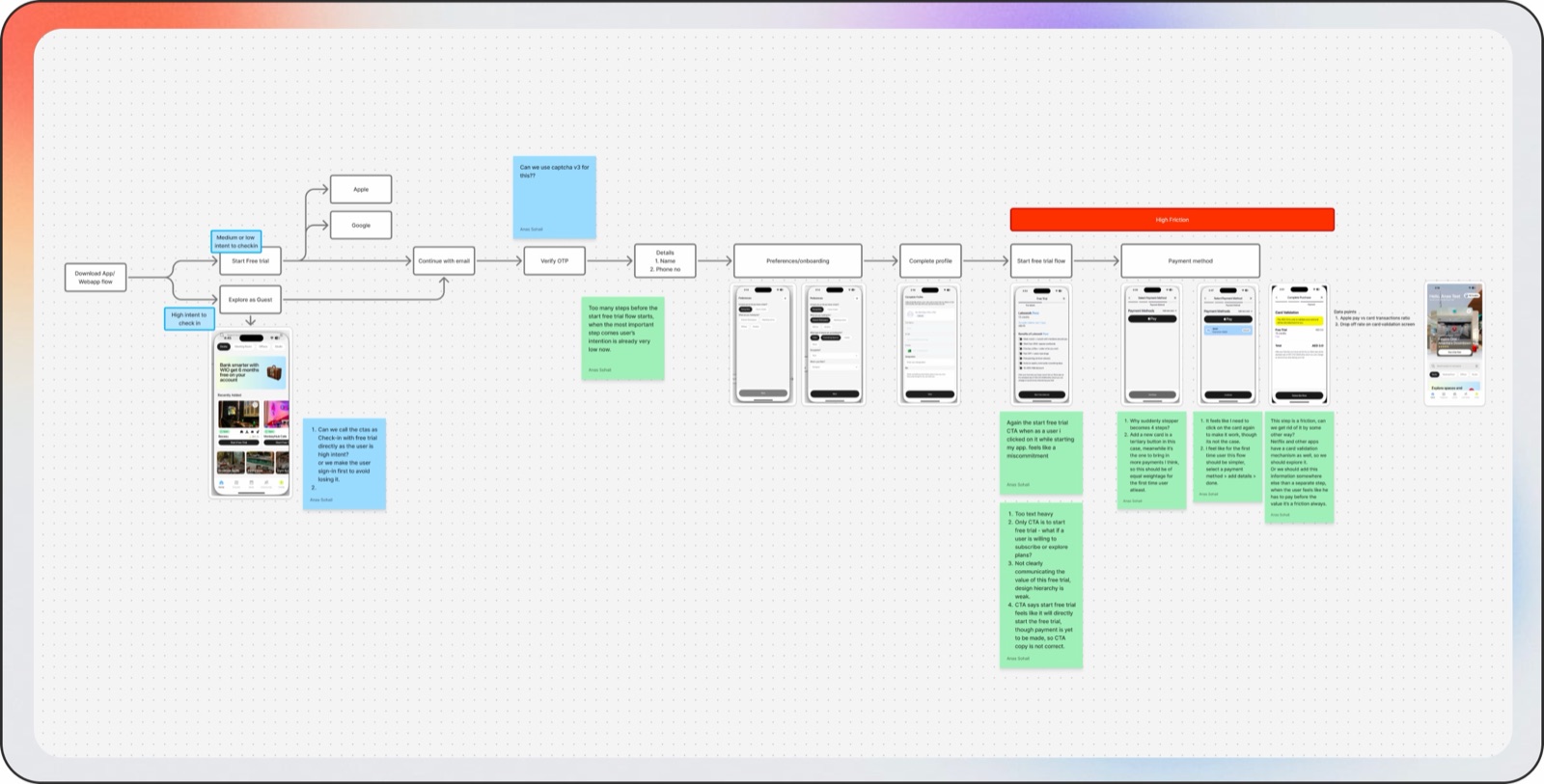 A flow audit of the whole download-to-payment journey, annotated with critique notes: too many steps before the free-trial flow starts, weak value communication and incorrect CTA copy on the start screen, a sudden four-step jump, and a 'High Friction' flag over the payment step.