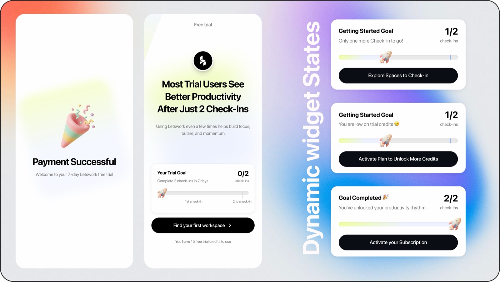 The trial bet, screen by screen: a 'Payment Successful, welcome to your 7-day free trial' start; a 'Most Trial Users See Better Productivity After Just 2 Check-Ins' framing over the 'Your Trial Goal, complete 2 check-ins in 7 days' card; and the dynamic states of that goal widget, 1/2 with 'Explore Spaces to Check-in', 1/2 low-on-credits with 'Activate Plan to Unlock More Credits', and 2/2 'Goal Completed' with 'Activate your Subscription'.